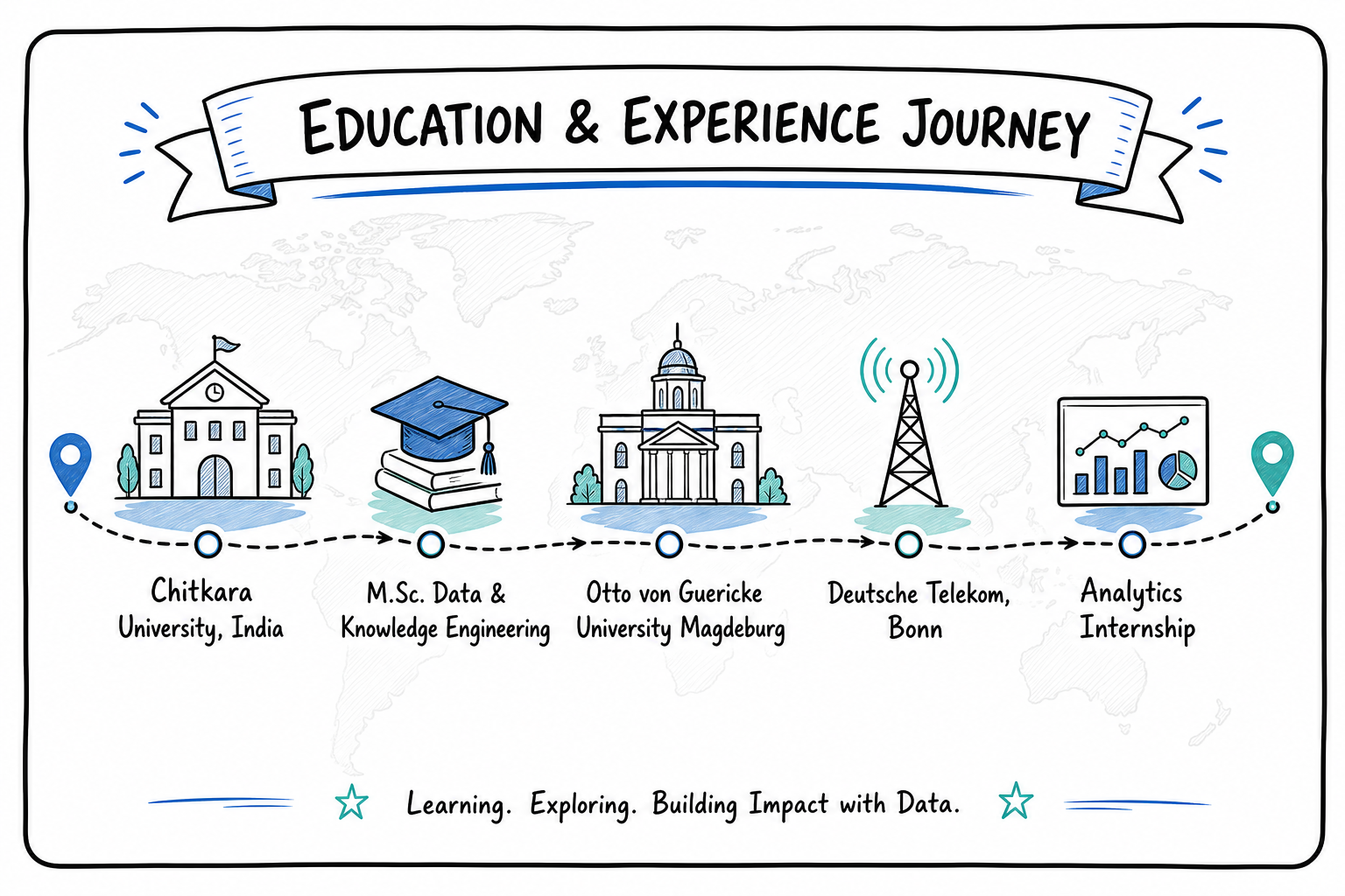 Education and experience journey through Chitkara University, MSc Data and Knowledge Engineering, Otto von Guericke University Magdeburg, Deutsche Telekom Bonn, and analytics internship