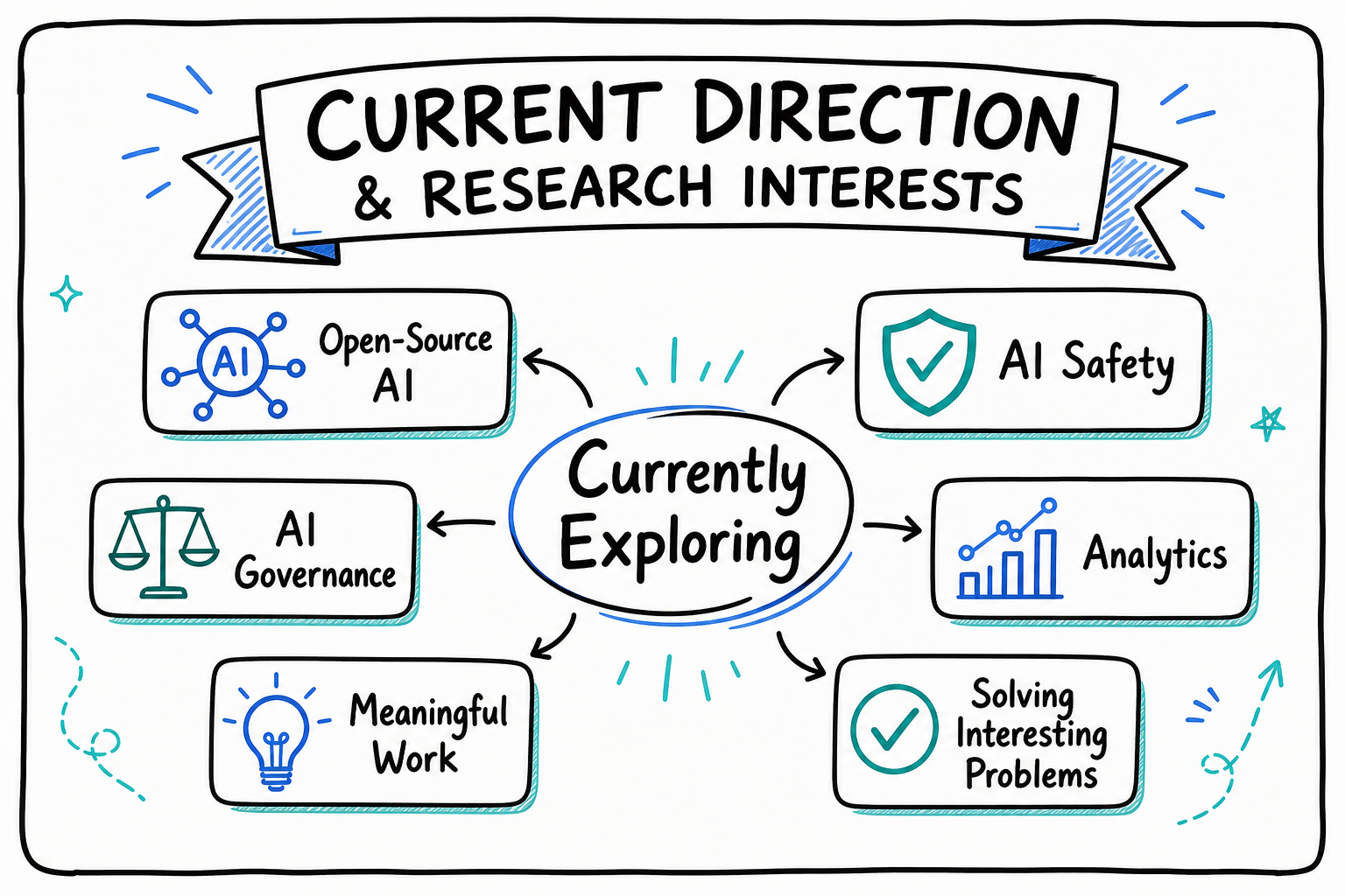 Current direction and research interests: open-source AI, AI safety, AI governance, analytics, meaningful work, and solving interesting problems